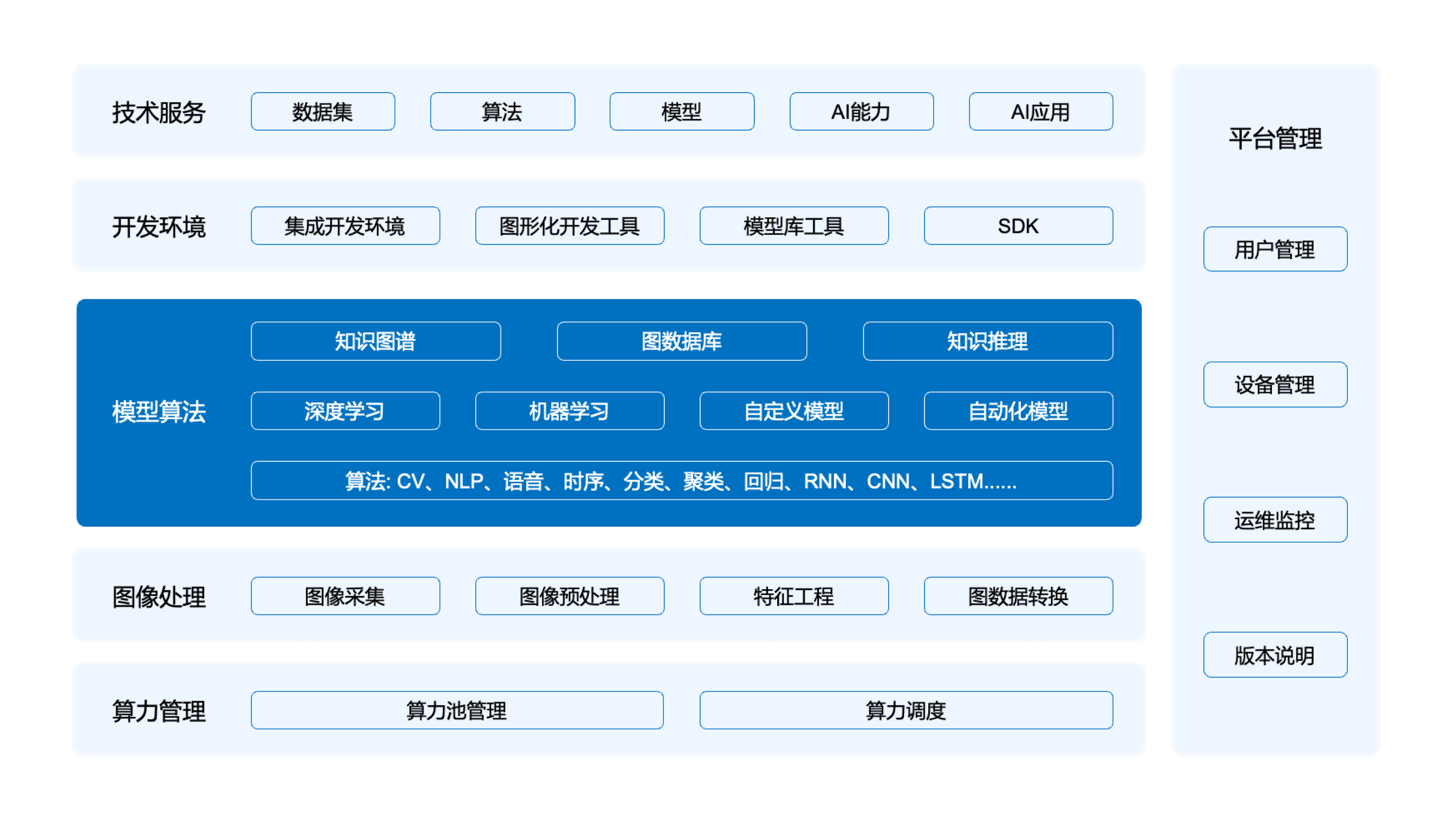 AI算法平台结构